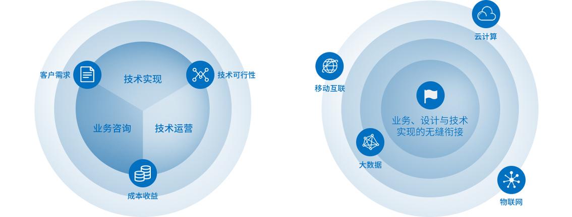 行業企業IT咨詢 驅動數字化轉型的戰略杠桿